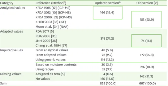 Table 1. The composition of iodine database by versions