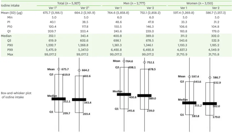 Table 2. Descriptive statistics of iodine intake by versions of the iodine database for Korean foods in Korean adults