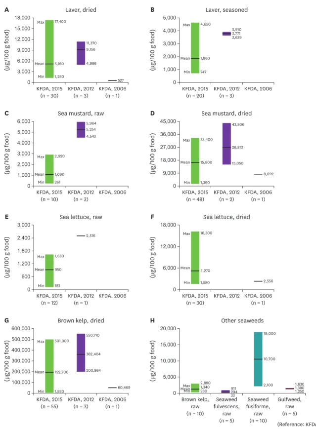 Fig. 2. Variation of analytical values in iodine contents for seaweeds by reference. 