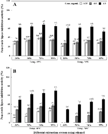 Fig. 6. Comparison of pancreatic lipase inhibition activity on extracted Genoderma lucidum of two fruiting bodies from different extract system of ethanol.