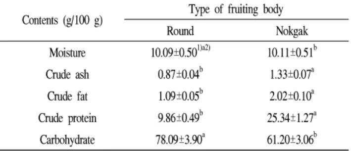 Table 1. Comparison of proximate properties of two varieties of Genoderma lucidum