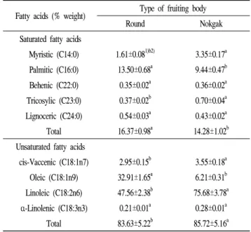 Table 3. Comparison of fatty acid compositions of two varieties of Genoderma lucidum