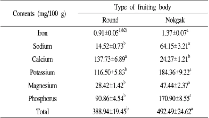 Table 5. Comparison of β-glucan and vitamin compositions of two varieties of Genoderma lucidum