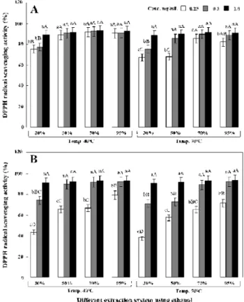 Fig. 1. Comparison of DPPH radical scavenging activity of two varieties of Genoderma lucidum depending on the different concentrations of ethanol extraction.