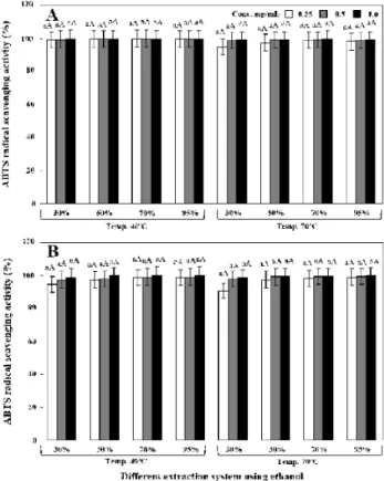 Fig. 3. Comparison of hydroxyl radical scavenging activity on extracted Genoderma lucidum of fruiting bodies from different extract system of ethanol.