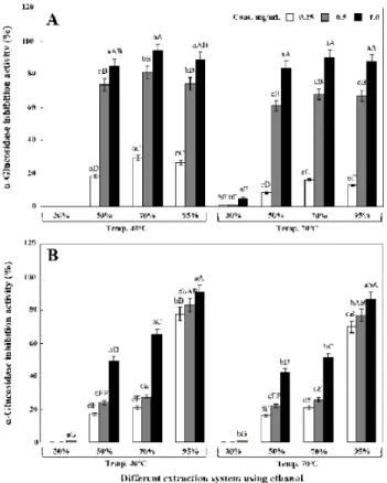 Fig. 5. Comparison of α-amylase inhibition activity on extracted Genoderma lucidum of two fruiting bodies from different extract system of ethanol.