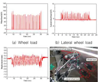 Figure 3. Measured result of dynamic track response 동적 윤중 측정결과, 그림 3(a)∼그림 3(b)와 같이 교 량형식 및 열차속도가 동적 윤중에 미치는 영향은 미소 Express의 동적 윤중은 각각 약 35.51%, 약 40.21%로 작게 나타났으며, 대상 구간을 통과하는 열차종별 축중의차이가 동적 윤중에 직접적인 영향을 미치는 것으로 분석되었다.동적 횡압 측정결과, 그림 3(c)∼그림 3(d)와 같이 교량형식별