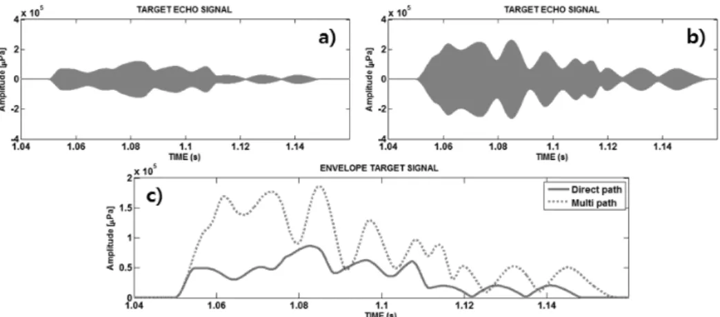 Fig. 10. Comparison of target echo signal for wave propagation path, a) target echo signal of direct path, b) target  echo signal of multi-path, c) comparison of envelope target echo signal due to direct path and multi-path.