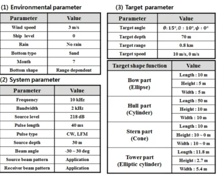 Table 1. Received signal simulation input parameters of active sonar system.평 거리 2000 m, 해수면 영역을 등분한 각 10°, 주파수 10 kHz에서 풍속(1, 5, 10, 15 m/s)에 따른 해수면 소음준위를 나타내었다