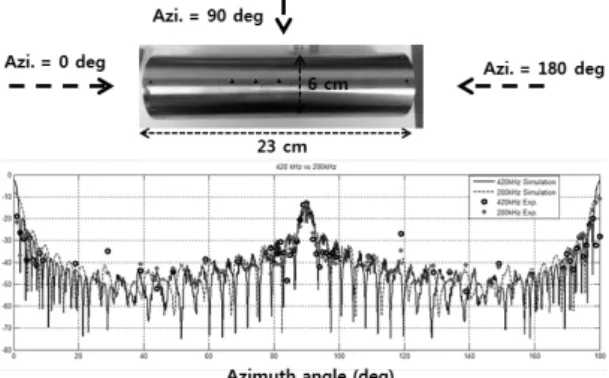 Fig. 5. Measurement and modeling target strength for  wave incident angle. [9]