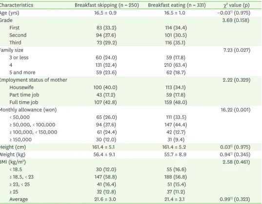 Table 1. General characteristics of the subjects