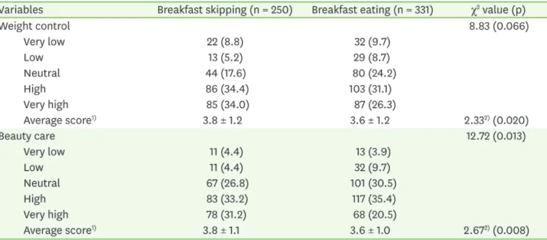 Table 3. Interests in weight control and beauty care of the subjects