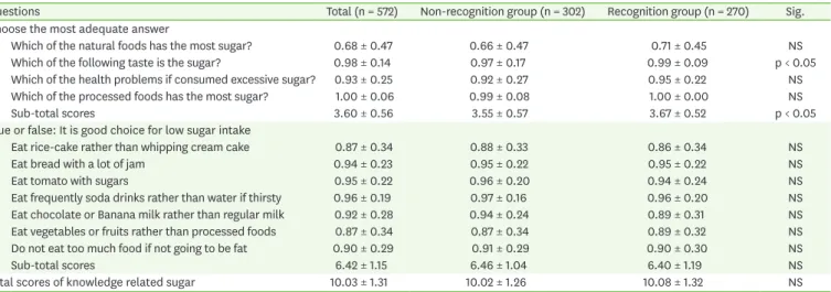 Table 2. Sugar-related nutritional knowledge score according to sugar education recognition
