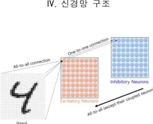Figure 2. The neural networks structure used in this paper