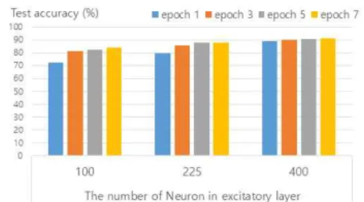 Figure 3. A recognition accuracy increases depending on increase of the number of neurons in neural networks and the amount of learning