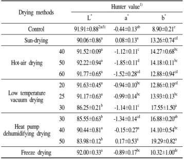 Table 1. Changes of color value in dried Pleurotus eryngii by different drying methods