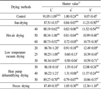 Table 2. Changes of color value in dried Lentinula edodes GNA01 by different drying methods