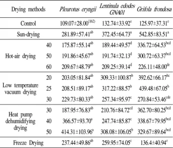 Table 5. Changes of hardness (g/cm 2 ) in dried mushroom by different drying methods