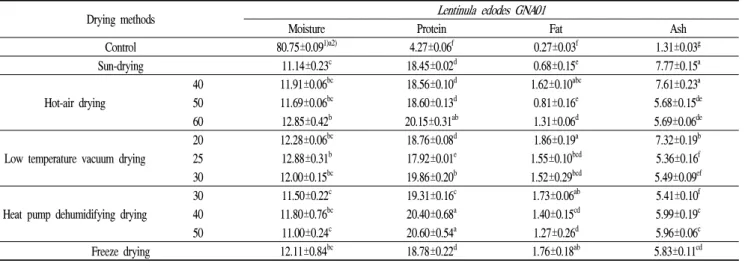 Table 7. Changes of general components (%) in dried Lentinula edodes GNA01 by different drying methods