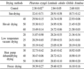Table 9. Changes of general β-glucan (%) in dried mushroom by different drying methods