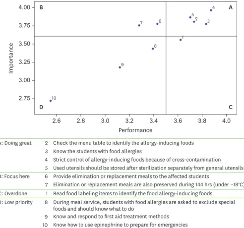 Fig. 1. Results of importance-performance analysis about the food allergy management in elementary schools.