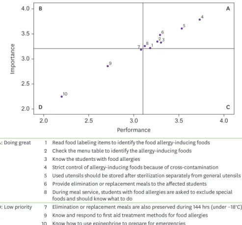Fig. 2. Results of importance-performance analysis about the food allergy management in middle and high schools.