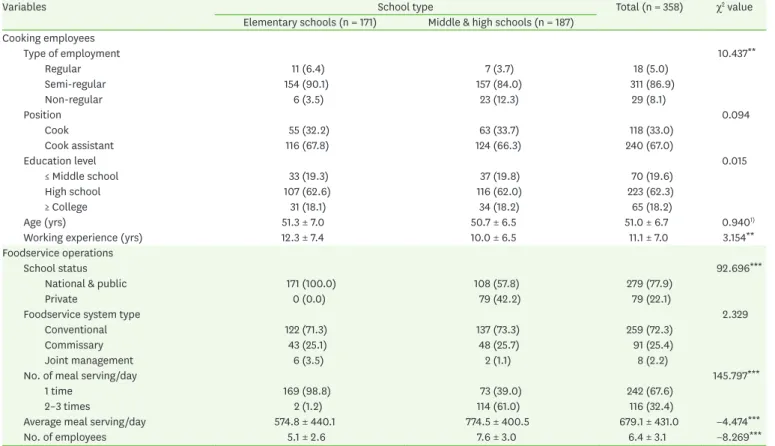 Table 1. General characteristics of the subjects according to the school type