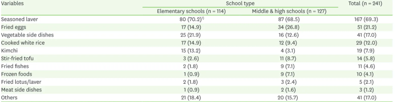 Table 4. Kind of provided replacement meals according to the school type