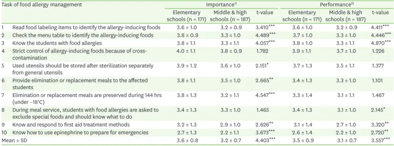 Table 8. Paired samples t-test of importance and performance of food allergy management according to the school type