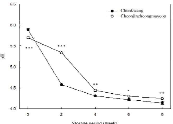 Fig. 5. Firmness changes of kimchi made of different cultivars during storage.
