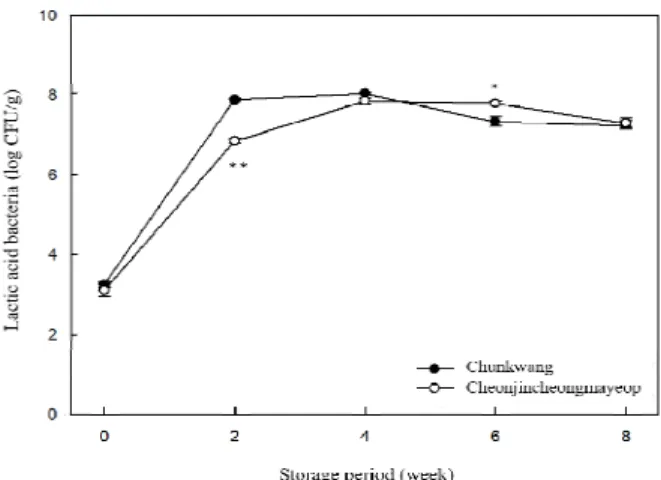Fig. 6. Lacticacid bacteria changes of kimchi made of different cultivars during storage.