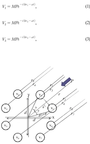 Fig.  1.  Model  for  calculating  the  receiving  beam  pattern of a ring vector sensor.