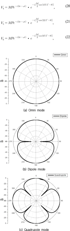 Fig. 3. Beam pattern of the multimode ring sensor.