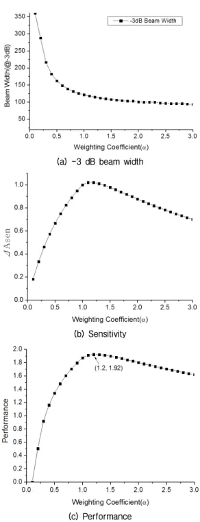 Fig. 4. Cardioid beam pattern (―): α=1, (…): α=1.2.
