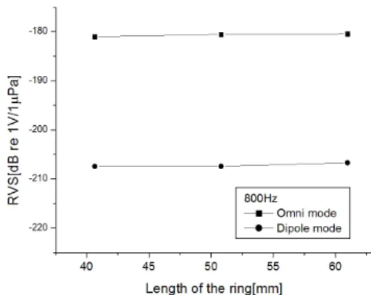 Fig. 13. Variation of the RVS in relation to the radius  of the ring sensor (@800Hz).