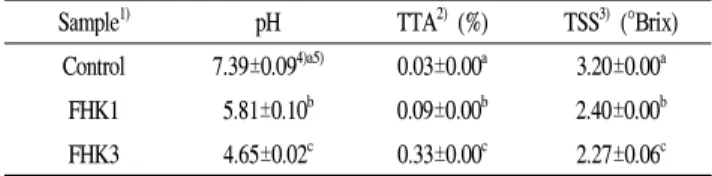 Table 2. Changes of pH, TTA, and TSS of madeleine added with fermented halla gold kiwifruit