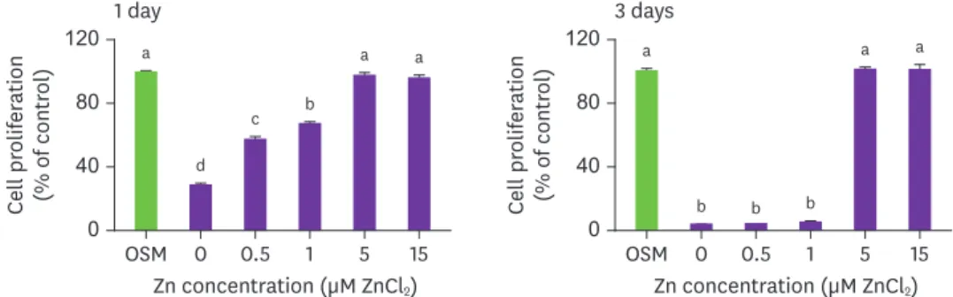 Fig. 2. Osteoblastic MC3T3-E1 cell proliferation after treatment with various concentrations of Zn for day 1 and  day 3