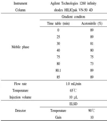 Table 1. HPLC-ELSD analysis conditions of isomaltooligosaccharides manufactured by one-step method with puffed rice flour