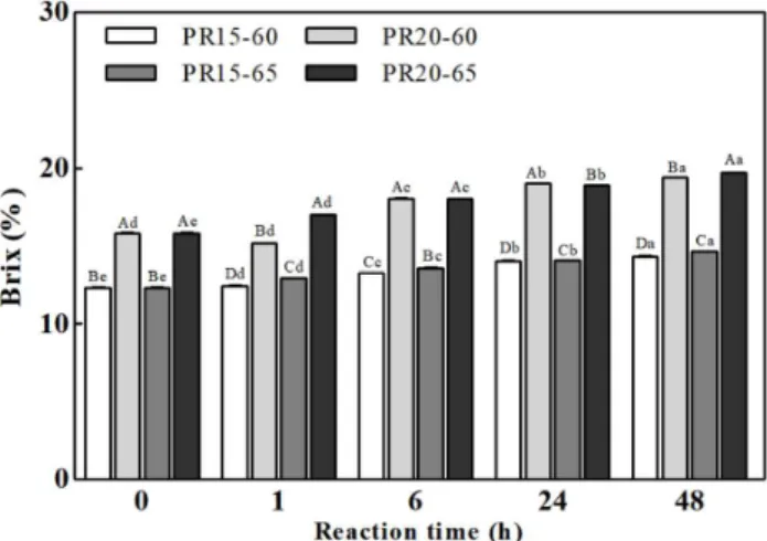 Fig. 2. Dextrose equivalent (DE) of isomaltooligosaccharides manufactured by One-step method with puffed rice flour.