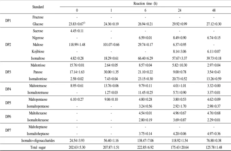 Table 2. Sugar compositions and contents of isomaltooligosaccharides manufactured by one-step method with puffed rice flour