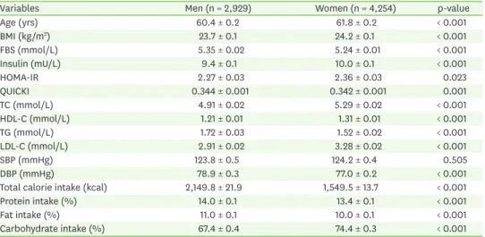 Table 1. Clinical characteristics of study subjects (n = 7,183)