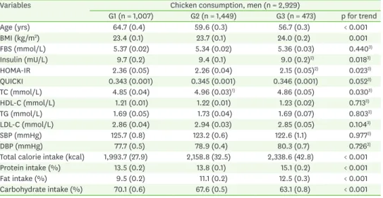 Table 2. Metabolic parameters according to the chicken consumption in men
