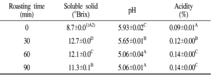 Table 2. Soluble solid content, pH and acidity of water extract from Liriope platyphylla at various roasting time