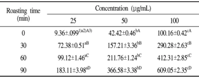 Table 6. ABTS radical scavenging activity of water extract from Liriope platyphylla at various roasting time