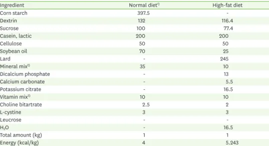 Table 1. Ingredients of the experimental diets (g/kg diet)