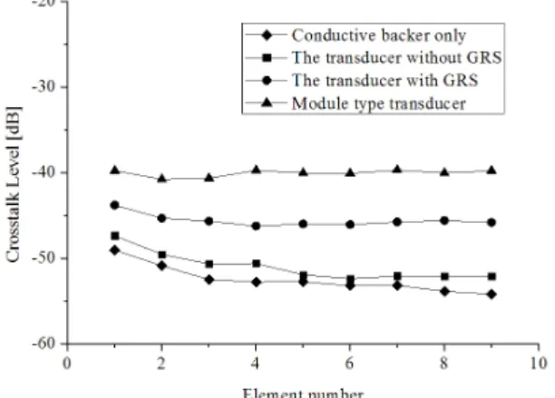 Fig.  10.  Comparison  of  crosstalk  levels  among  4  different transducers.