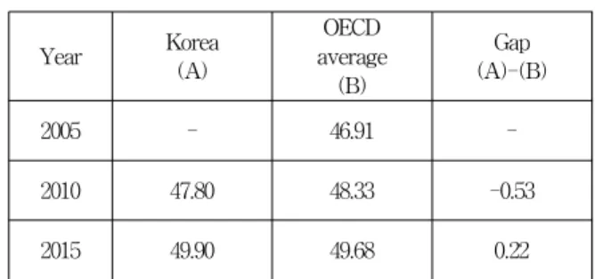 표 2. 임시직 고용률 추이