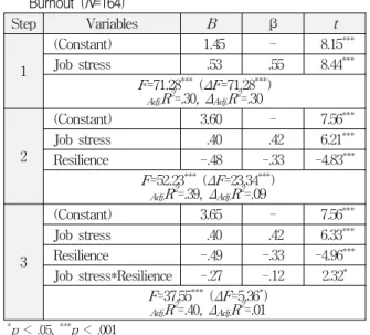 Table 2. Moderating Effect of Kindergarten Teachers’