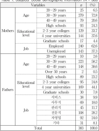 Table 1. Subjects’ Social-demographic Information (N = 383)