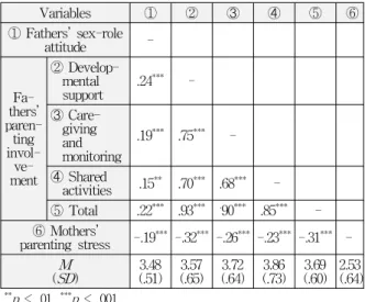 Table 2. Correlations Between Fathers’ Sex-role Attitude, Parenting Involvement, and Mothers’ Parenting Stress ( N = 383) Variables ① ② ➂ ➃ ⑤ ⑥ ① Fathers’ sex-role attitude  -thers’ Fa- paren-invol-ting ment ve-② Develop-mentalsupport .24 *** -➂ Care-givin